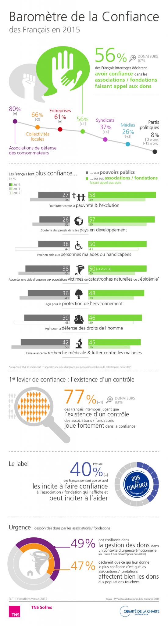 2015 Baro Confiance - Infographie