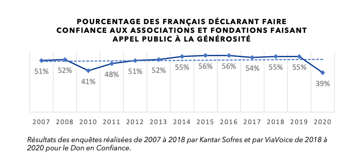 Courbe Confiance