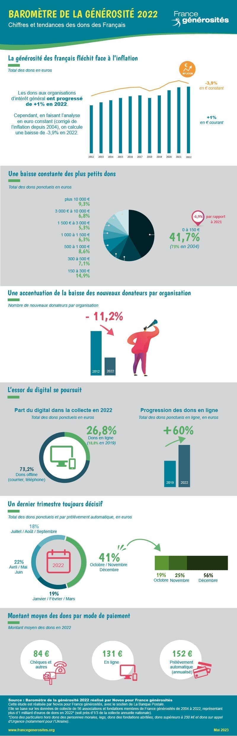 Infographie baromètre générosités 2022_SousEmbrago_7H-24mai2023