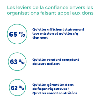 Leviers de la confiance