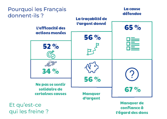 Motifs de dons et freins