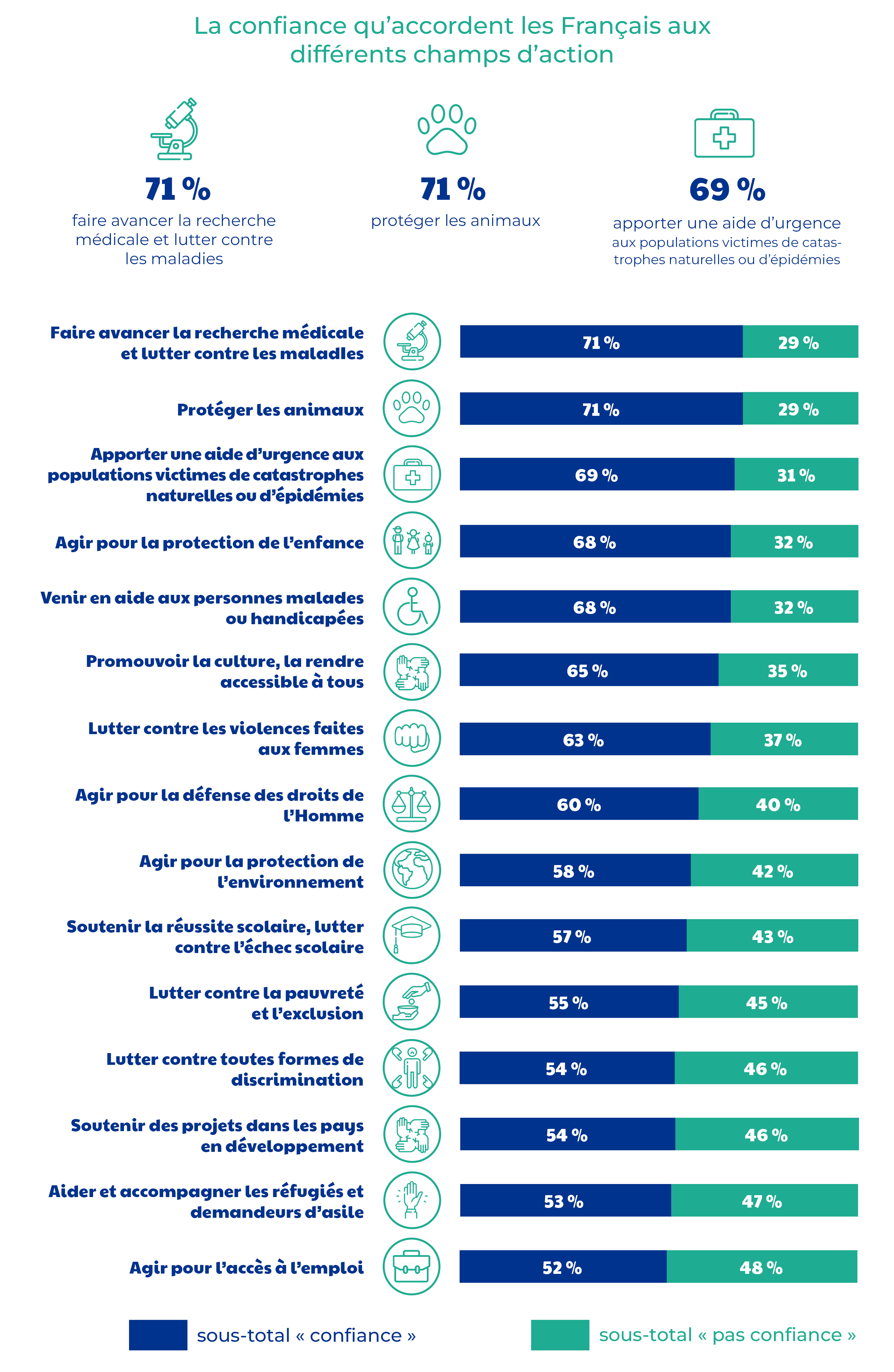 Confiance accordée dans les différents champs d'action